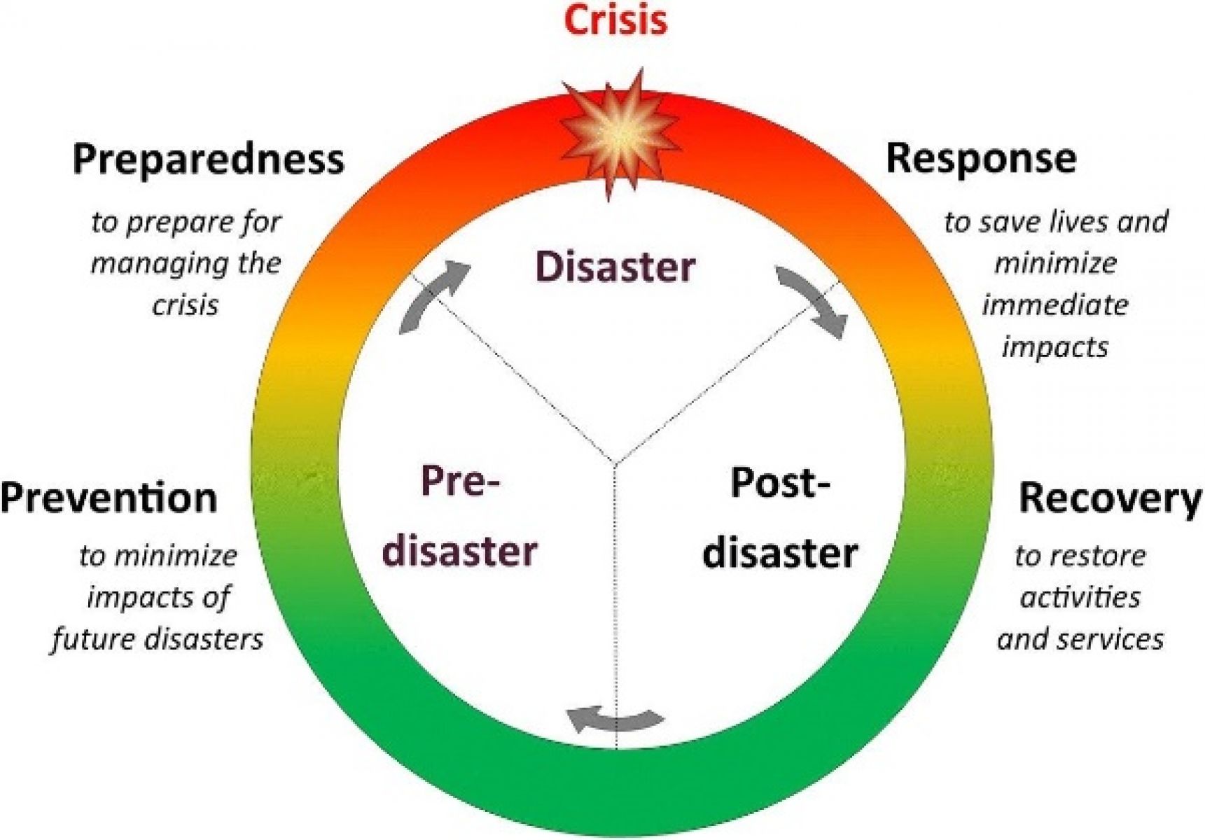 Disaster management cycle
